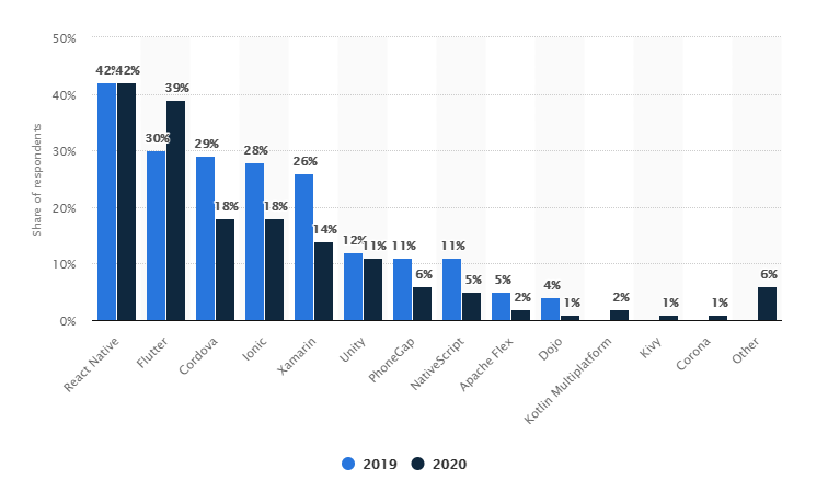 cross-platform mobile frameworks