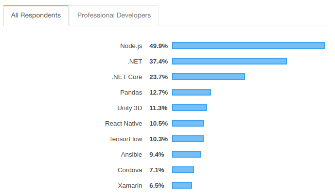 node.js developers