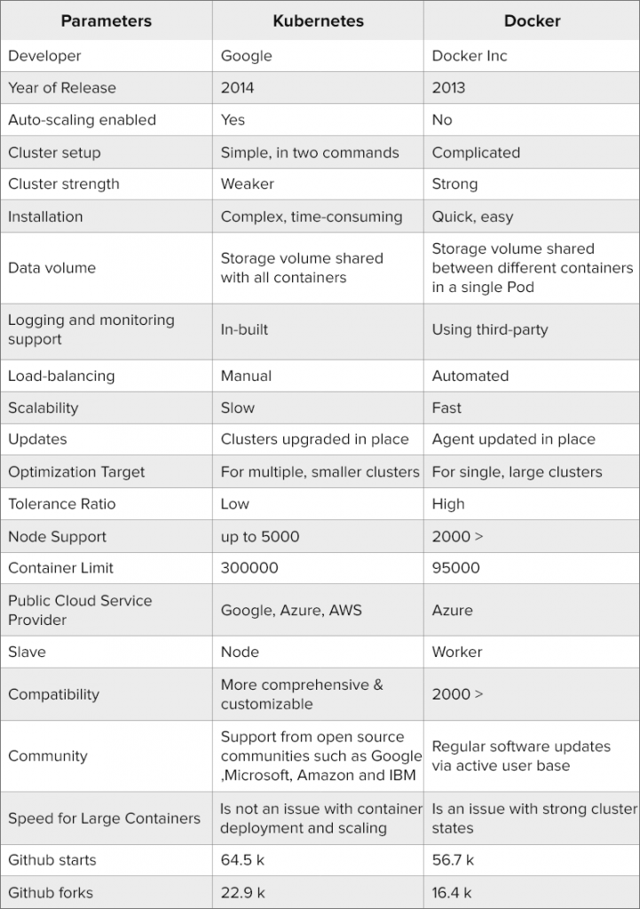 kubernetes vs docker - comparision