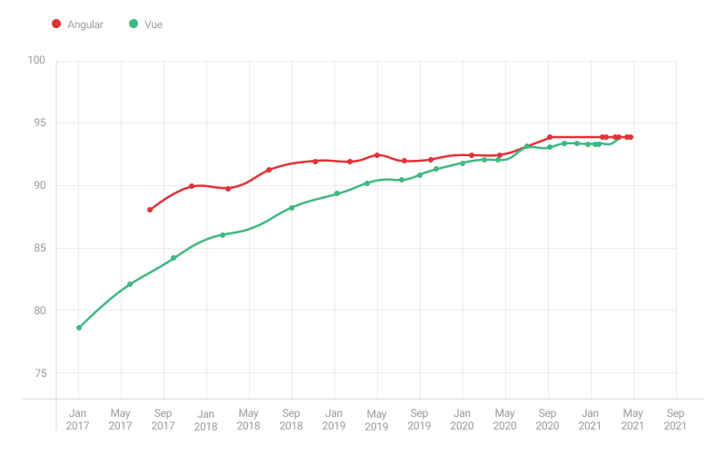 web framework popularity