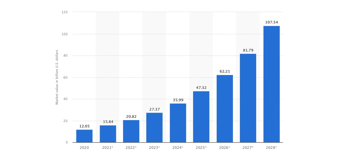 Global AI in marketing revenue