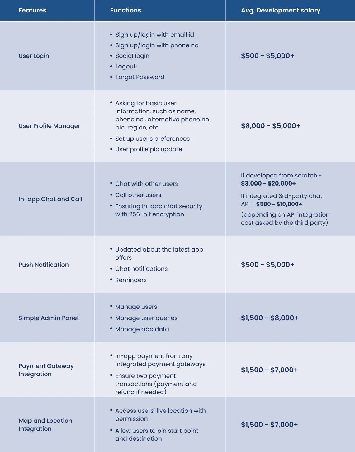 App features and costing