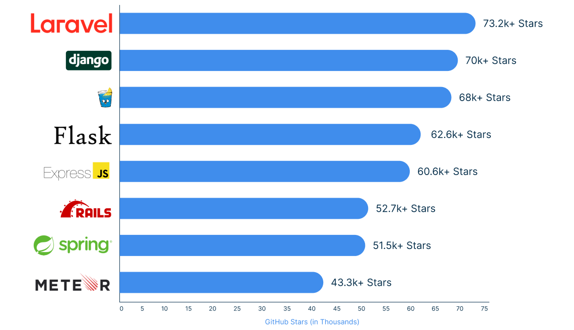 Best Backend Frameworks