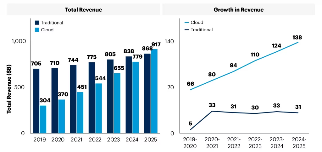 cloud vs traditonal IT spending