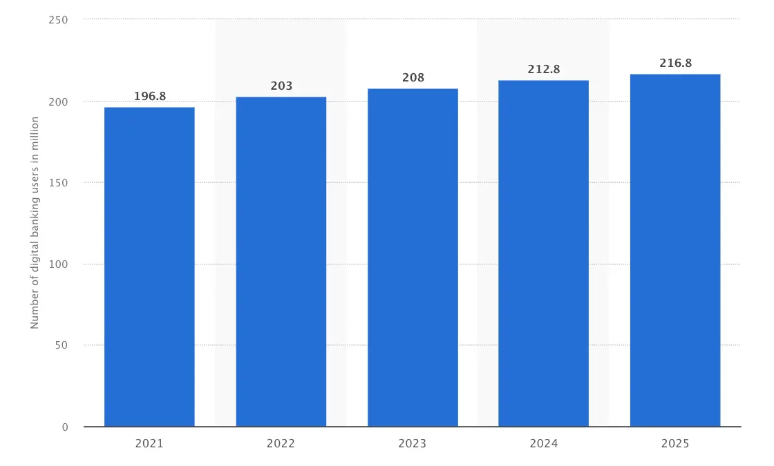 digital banking users in the US