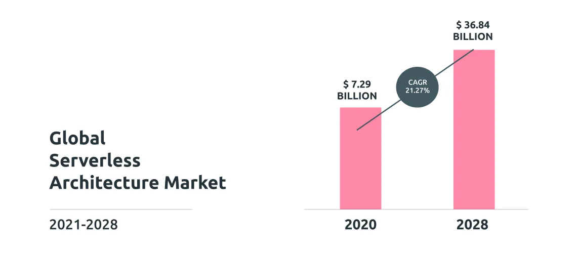 Global serverless architecture market