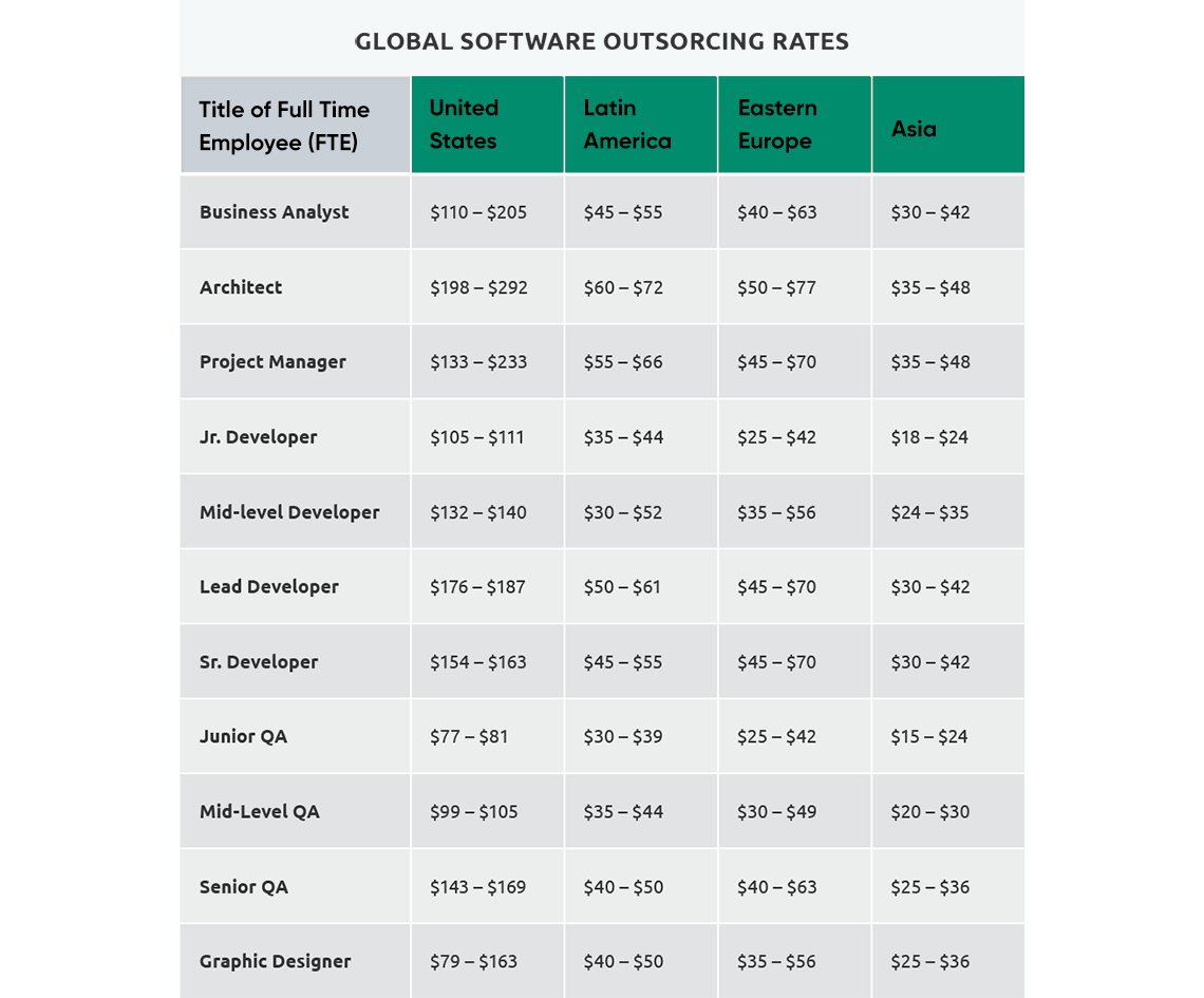 global software outsourcing rates