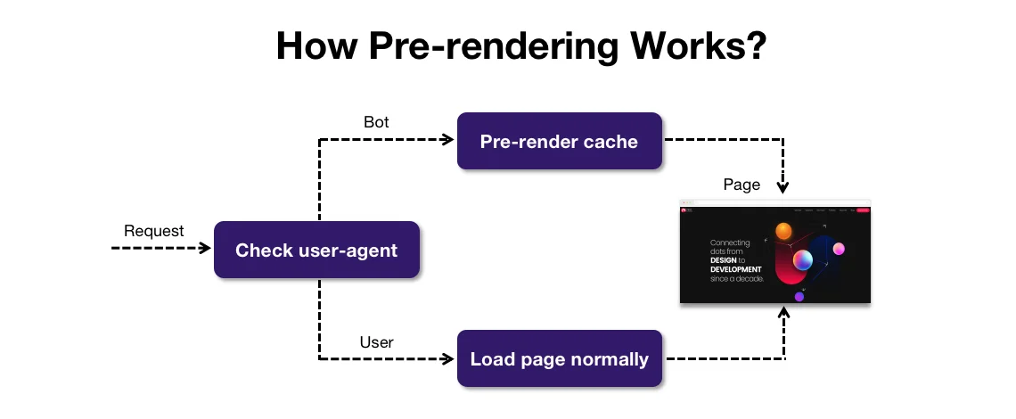 How Pre-rendering Works