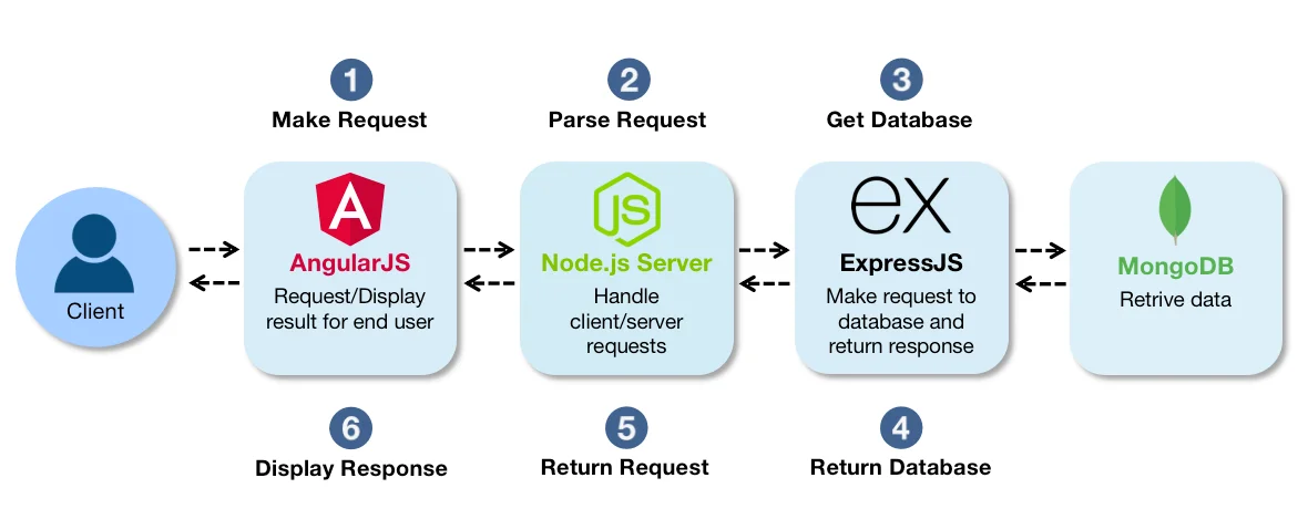 MEAN Stack Architecture