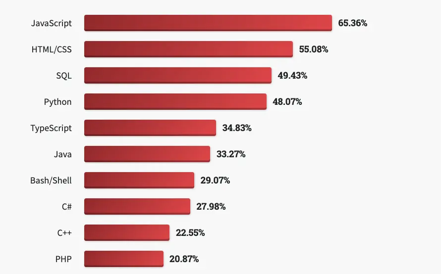 Most popular technologies language