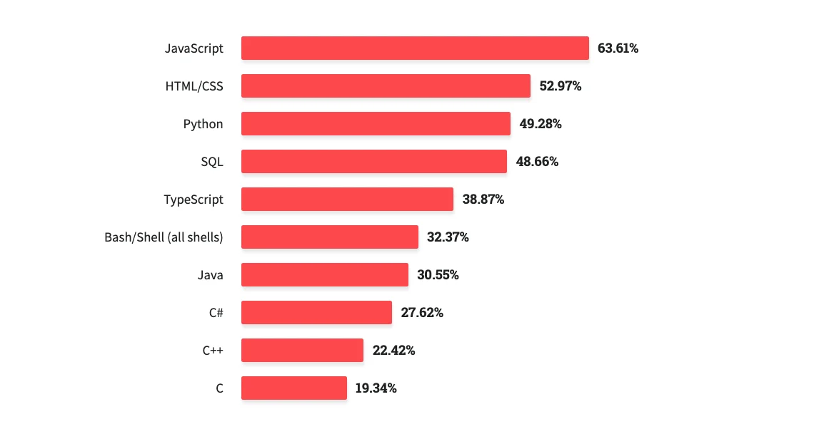 Most popular technologies languages