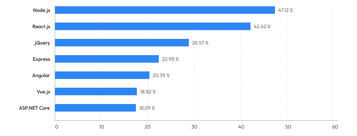 Most popular technologies and web frameworks