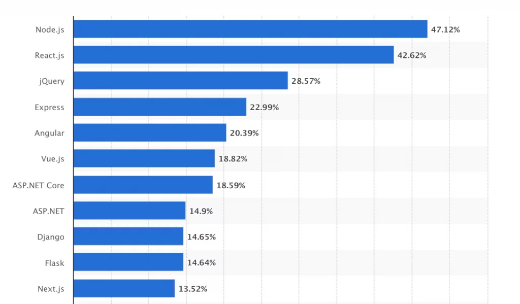 popular front-end web frameworks