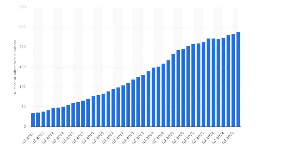 Number of Netflix streaming subscribers worldwide