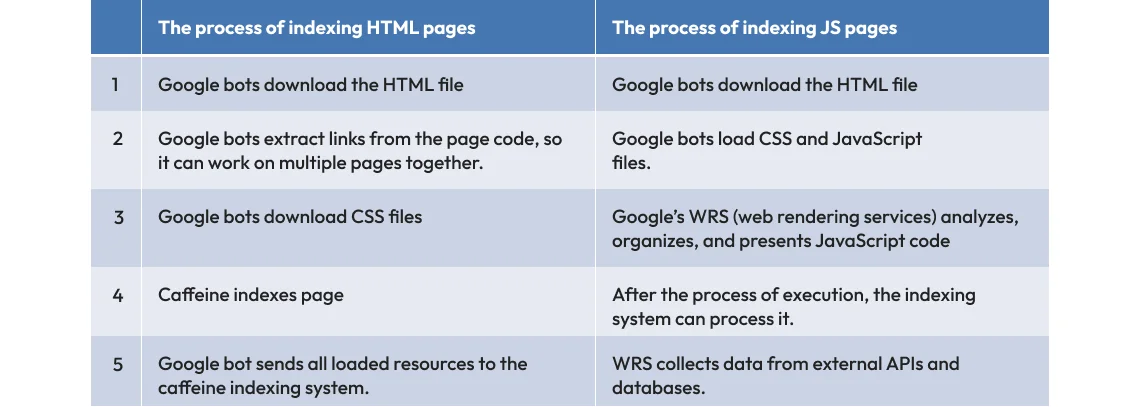 The process of indexing