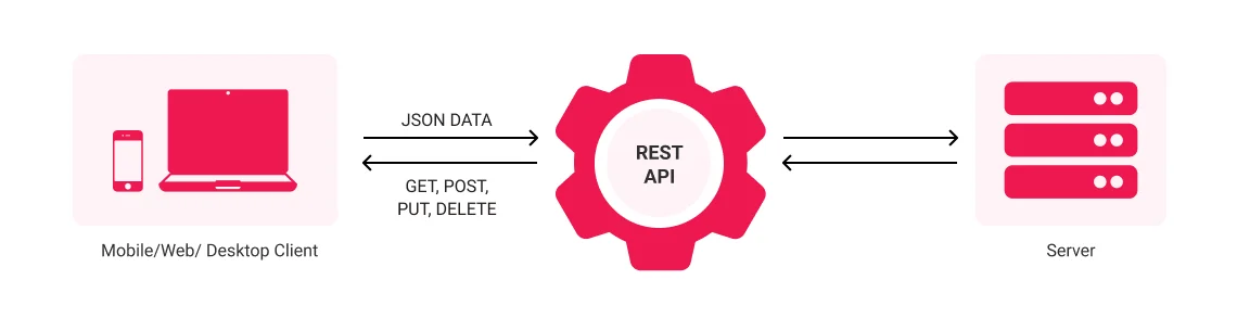 REST API Model