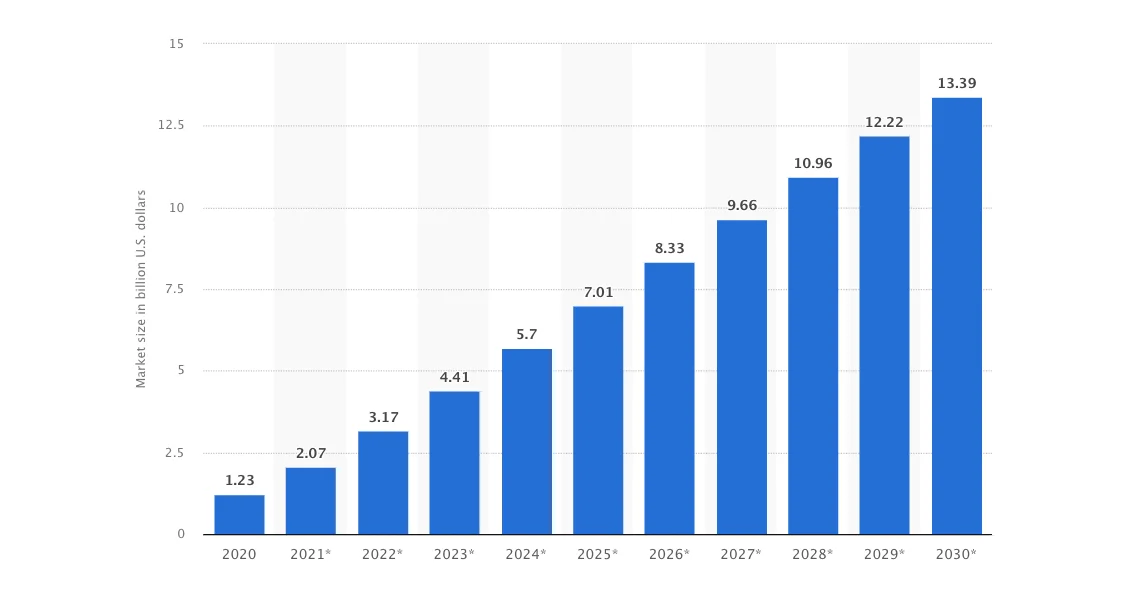 Robotic process automation (RPA) market size worldwide