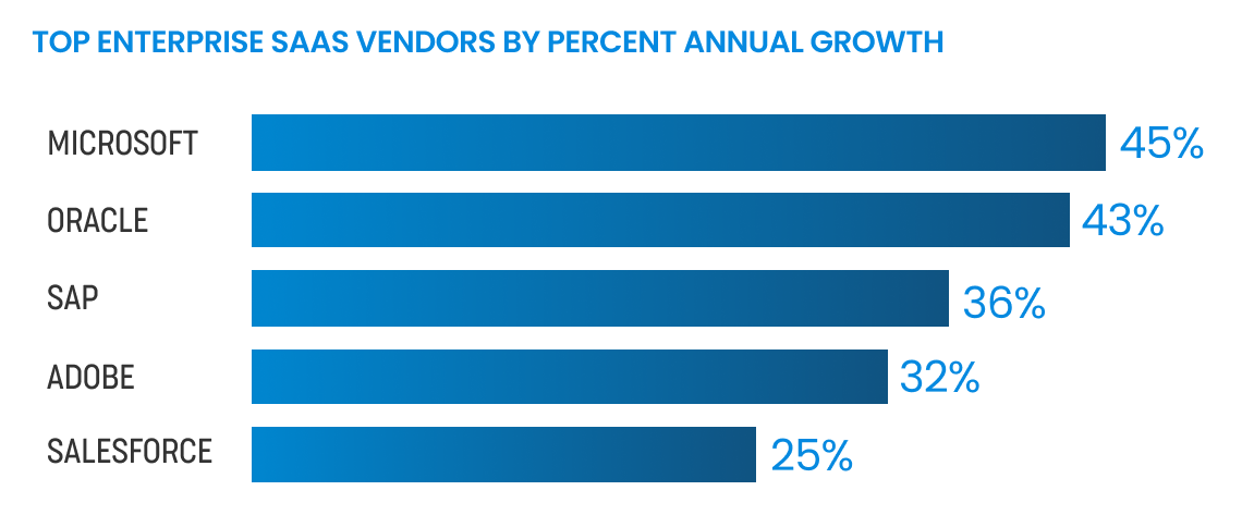 Top enterprise SaaS vendors