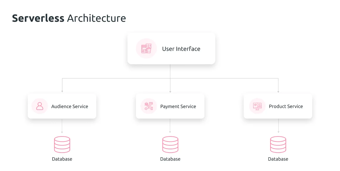 Serverless Architecture Intro