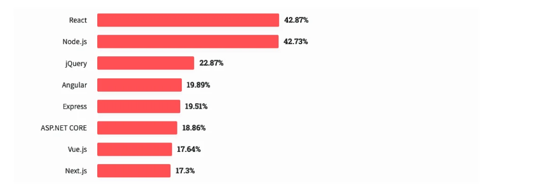 Stack Overflow Survey 2023