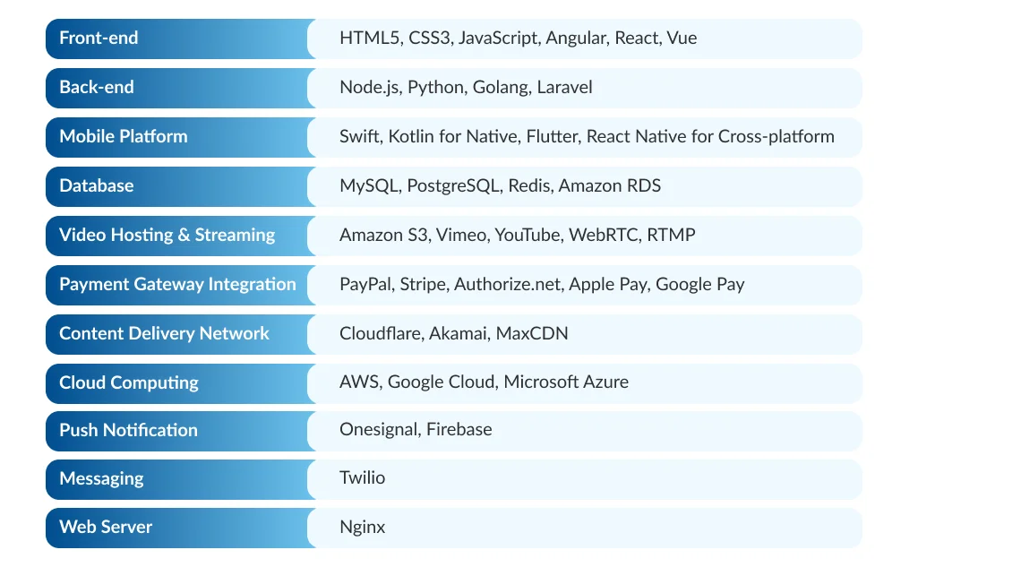 Technology stack for elearning platform