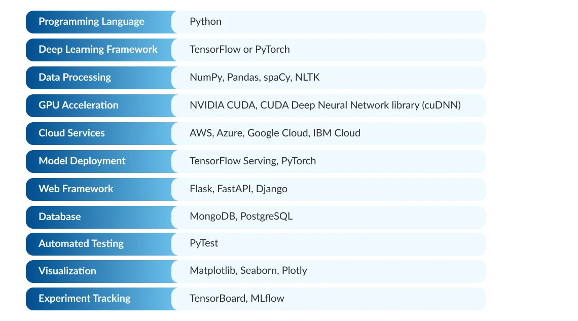 Technology stack for generative AI solution