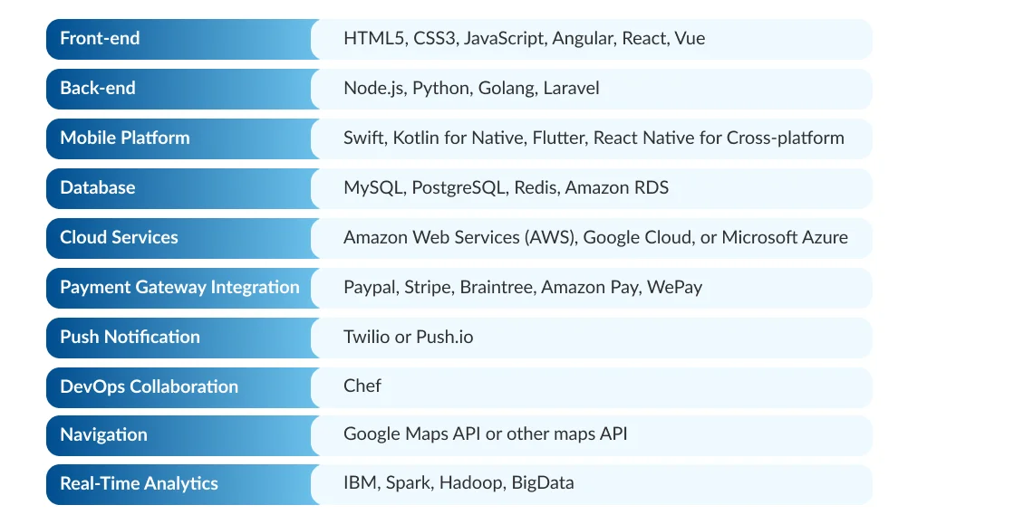 Technology stack for logistics app development