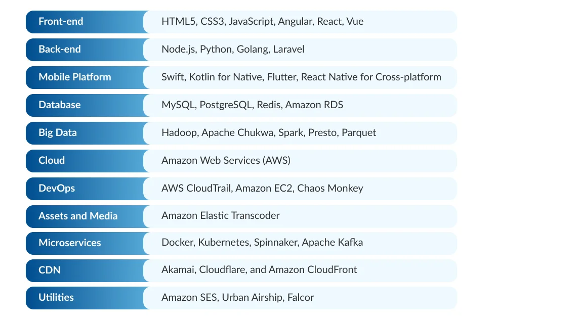 OTT app development technology stack