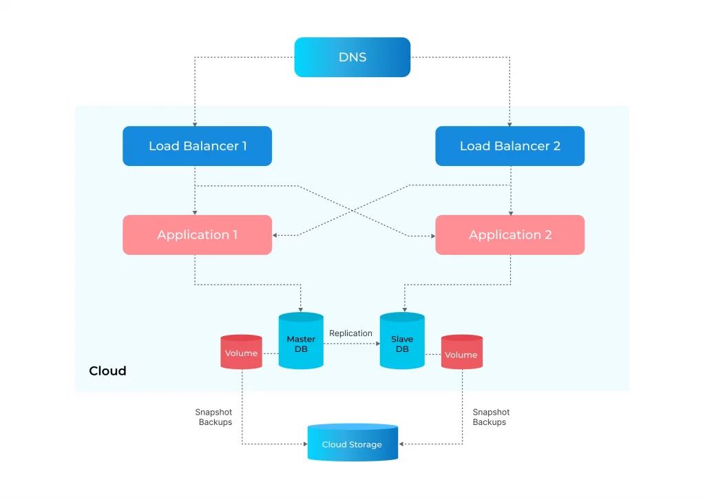 three tier cloud architecture