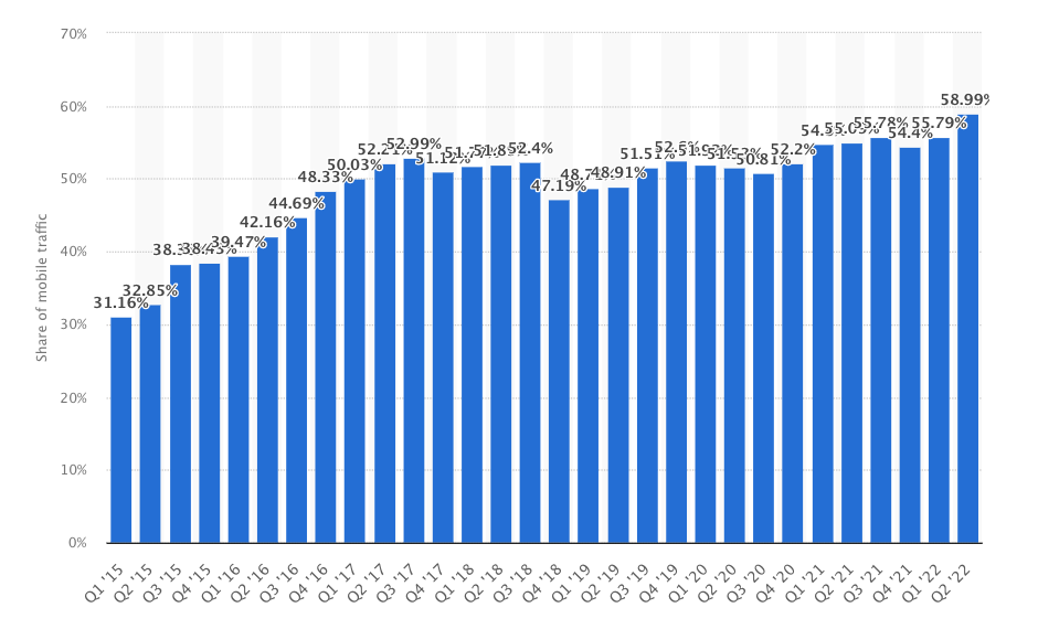 website traffic coming from mobile devices