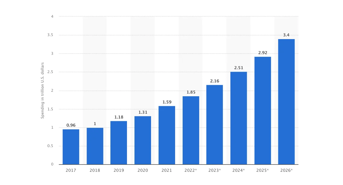 digital transformation market size worldwide